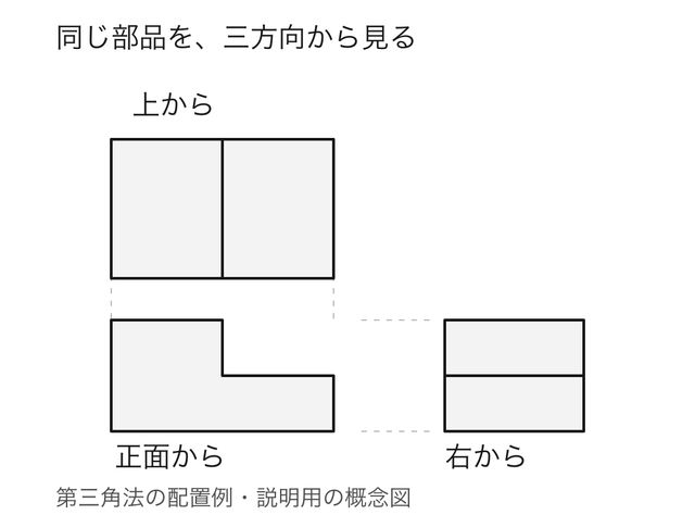 段付き部品を第三角法で配置した図。正面図の上に平面図、右に右側面図がある