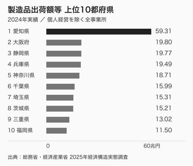 2024年の製造品出荷額等の上位10都府県。愛知が59.31兆円で大阪と静岡は約19.8兆円