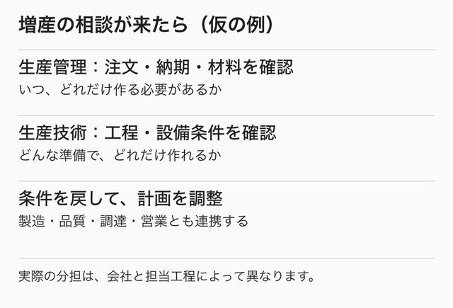 増産の相談に対し生産管理が納期と材料を、生産技術が工程と能力を確認して計画を見直す仮例
