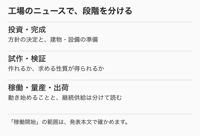 工場の投資と完成、試作と検証、稼働と出荷を分けて進捗を読む概念図