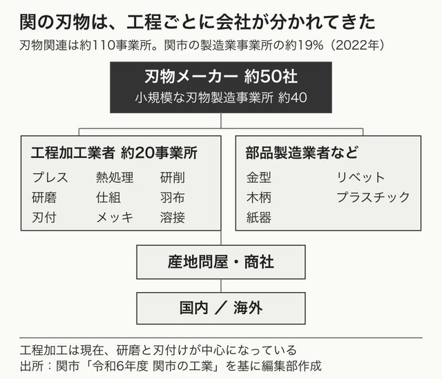 刃物メーカーから工程加工業者と部品製造業者、産地問屋をへて国内外へつながる関市の分業の図