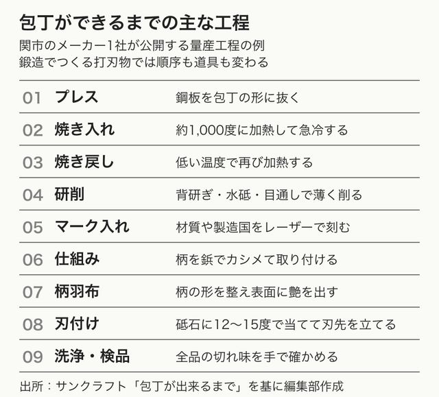 プレスから焼き入れ、研削、刃付け、検品まで9段階に分けた包丁の製造工程図