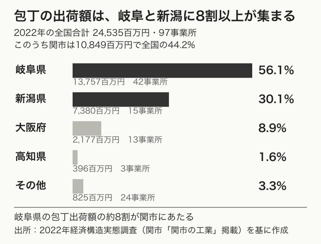 包丁の出荷額の都道府県別シェアを示す棒グラフ。岐阜が56.1%、新潟が30.1%
