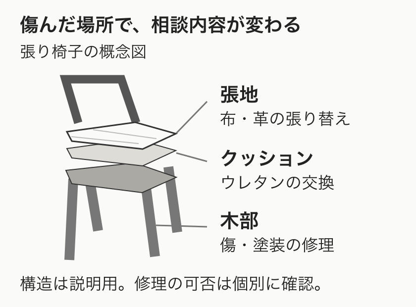 張り椅子の概念図で、表面の張地、内側のクッション、木の骨組みの位置を分けて示す