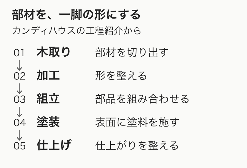 カンディハウスの公開資料にある、木取りから加工、組立、塗装、仕上げへ進む工程