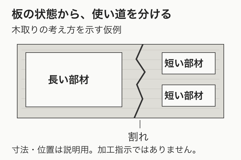 一枚の板の割れを避け、長い部材と短い部材を振り分ける木取りの考え方