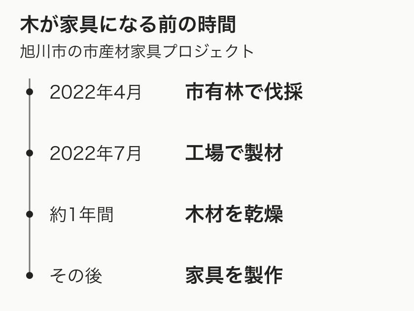 旭川市の事業で、2022年の伐採と製材から約1年間の乾燥を経て家具製作へ進んだ流れ