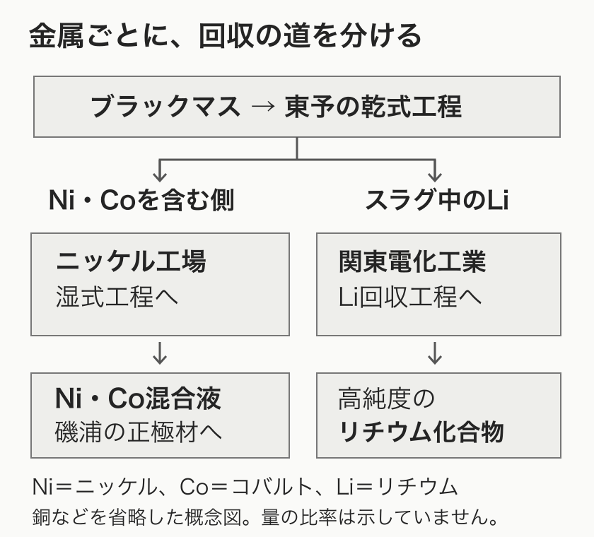日本の新プラントで、ニッケルとコバルトは正極材原料へ、リチウムは別の回収工程へつながる概念図