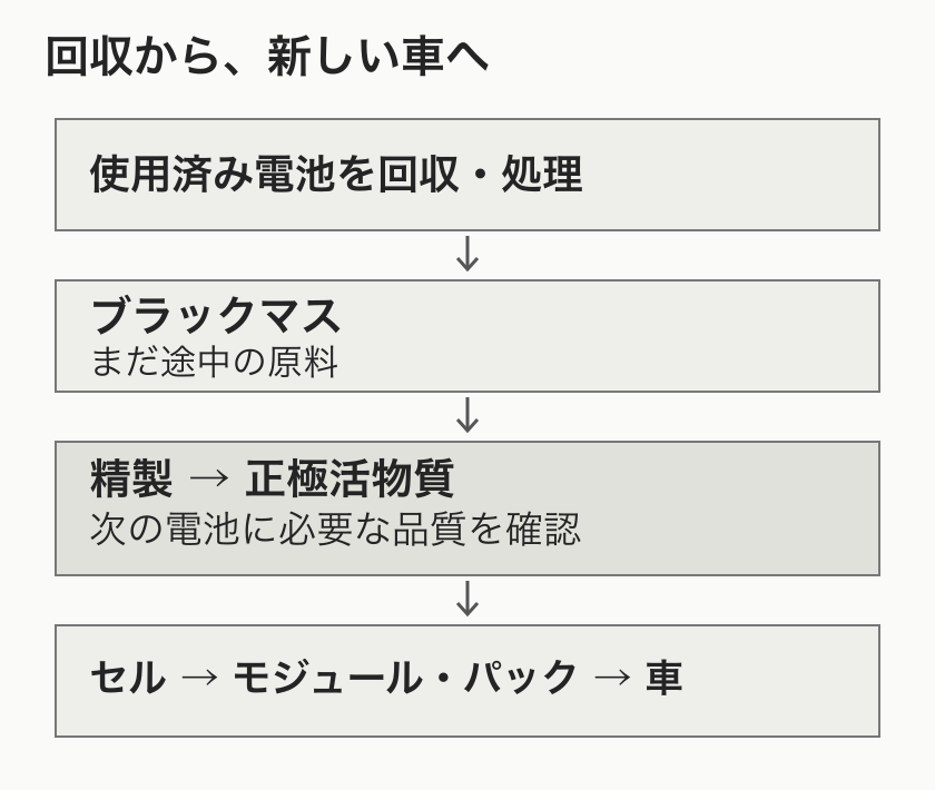 使用済み電池からブラックマス、精製と正極材製造、セルと車両への搭載へ進む工程図