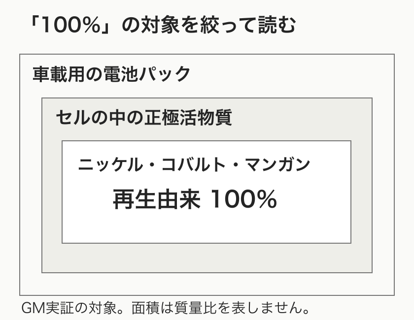 電池全体の中の正極活物質に含まれるニッケル、コバルト、マンガンが100%再生由来であることを示す図