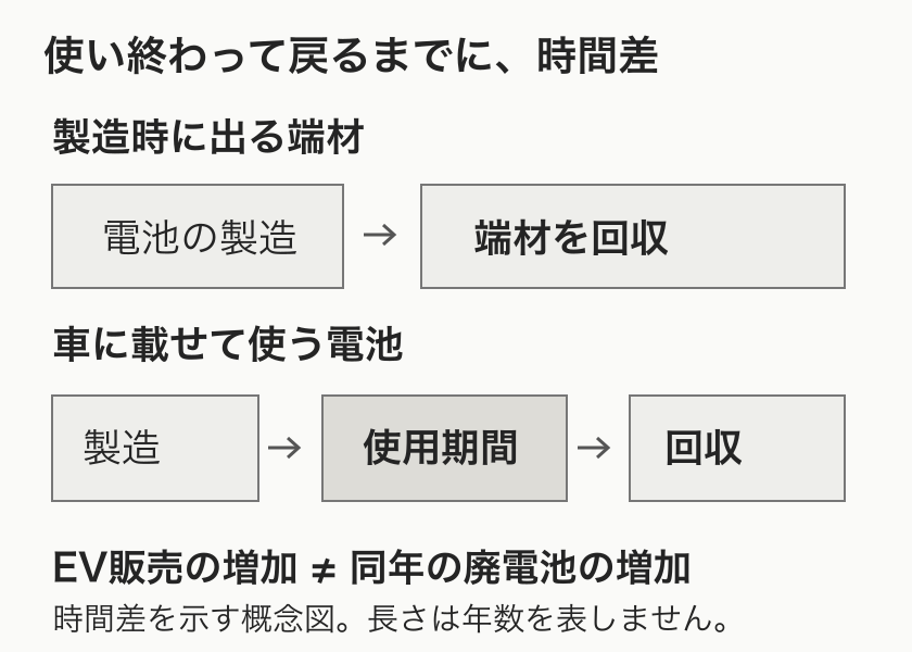 製造端材は製造後に回収へ進み、車載電池は使用期間を経て回収へ戻る時間差の概念図