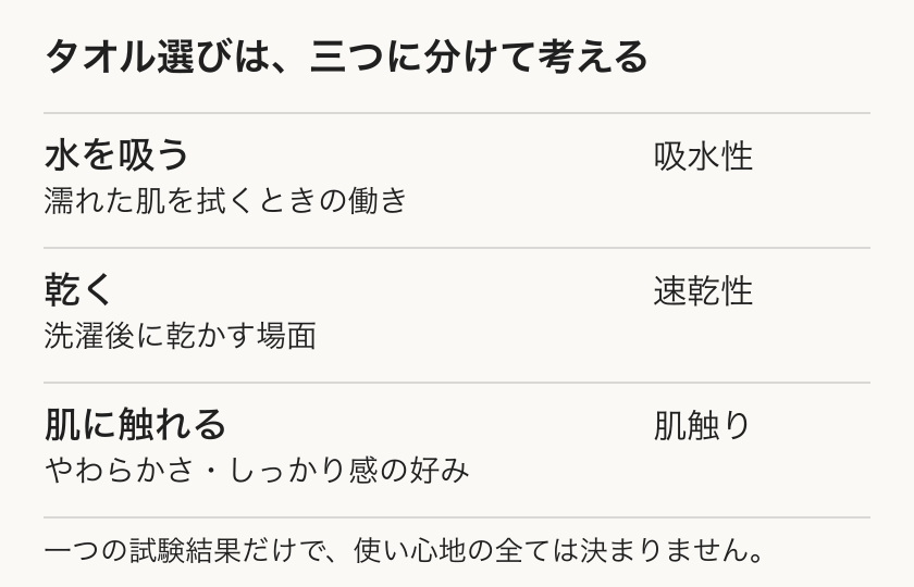 水を吸う、洗濯後に乾く、肌に触れるという三つの場面でタオルの違いを考える図