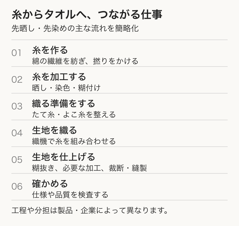糸作り、糸の加工、織る準備、製織、仕上げ、検査へと進む主な仕事の流れ
