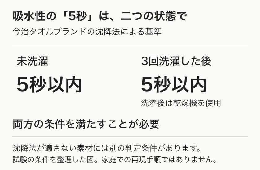 未洗濯と3回洗濯後の両方で、沈降法の5秒以内という基準を満たす必要があることを示す図