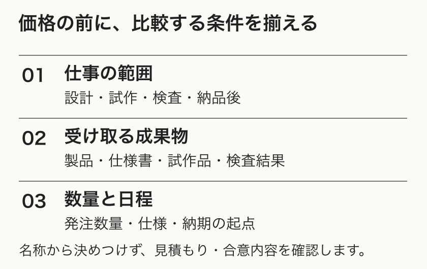 見積もりを比較するときに、仕事の範囲、成果物、数量と日程を揃える図