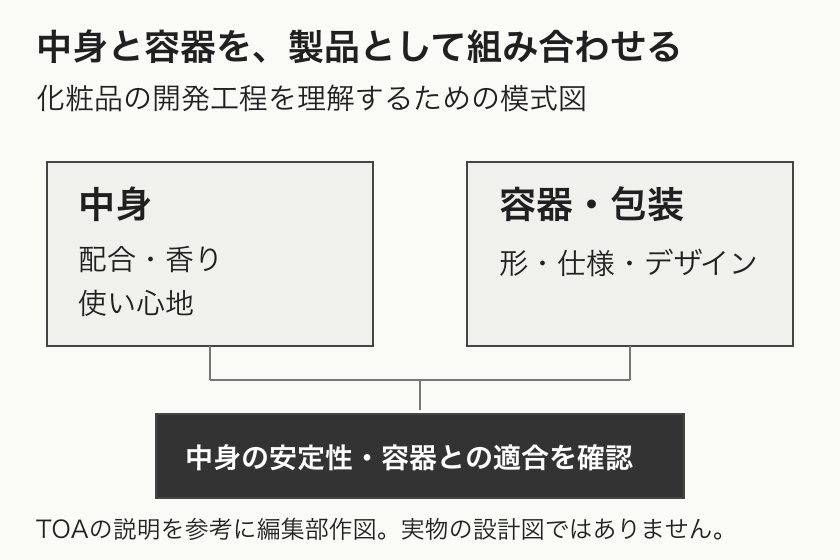 化粧品の製品化では中身と容器を決め、その組合せも確かめることを示す図