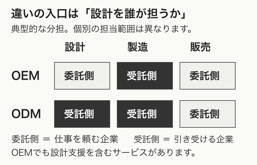 OEMとODMの典型的な分担を、設計・製造・販売の三つで比べた図