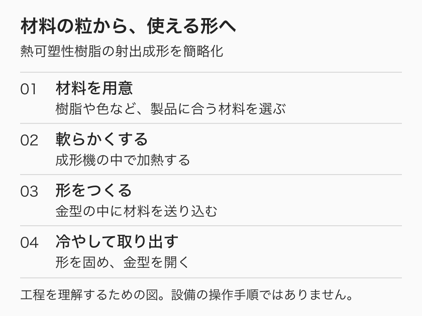 材料の準備、加熱、金型への射出、冷却と取り出しへ進む主な工程の図