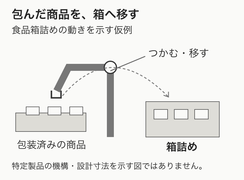 包装済みの商品をロボットがつかみ、箱へ移す動きを示す概念図