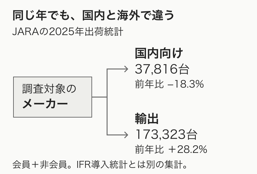 日本ロボット工業会の2025年統計では、国内出荷37,816台と輸出173,323台で増減の方向が異なる