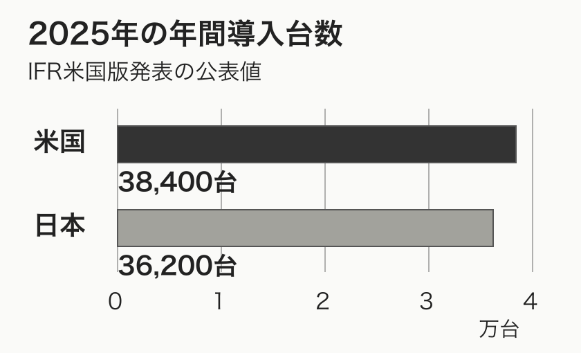 2025年の産業用ロボット年間導入台数は米国38,400台、日本36,200台。ゼロから同じ尺度で比較