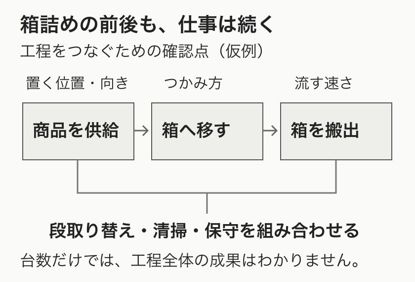 商品供給、箱詰め、箱の搬出をつなぎ、段取り替えや清掃、保守を合わせて考える工程図