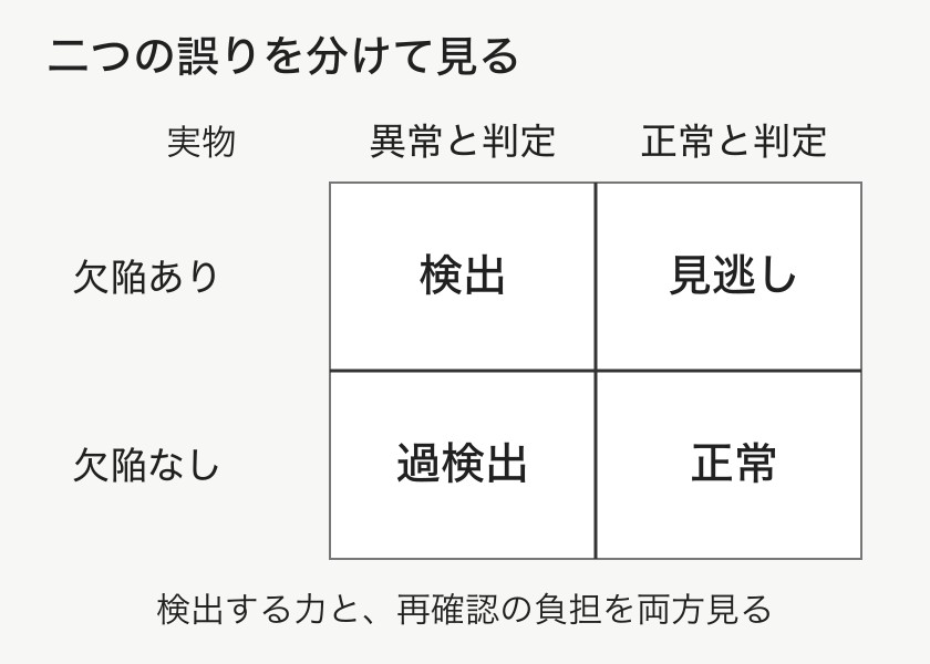 欠陥の有無と検査判定を分け、見逃しと過検出の位置を示した四分割図