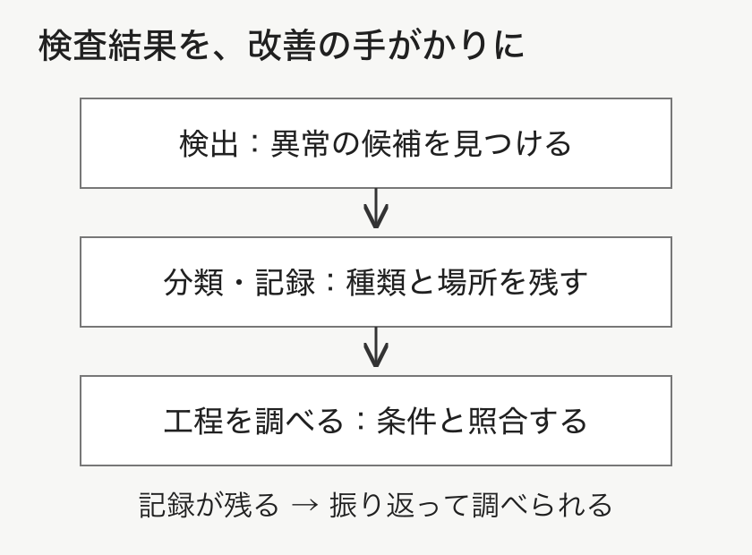 異常の検出から分類と記録へ進み、製造工程の改善につながる流れ