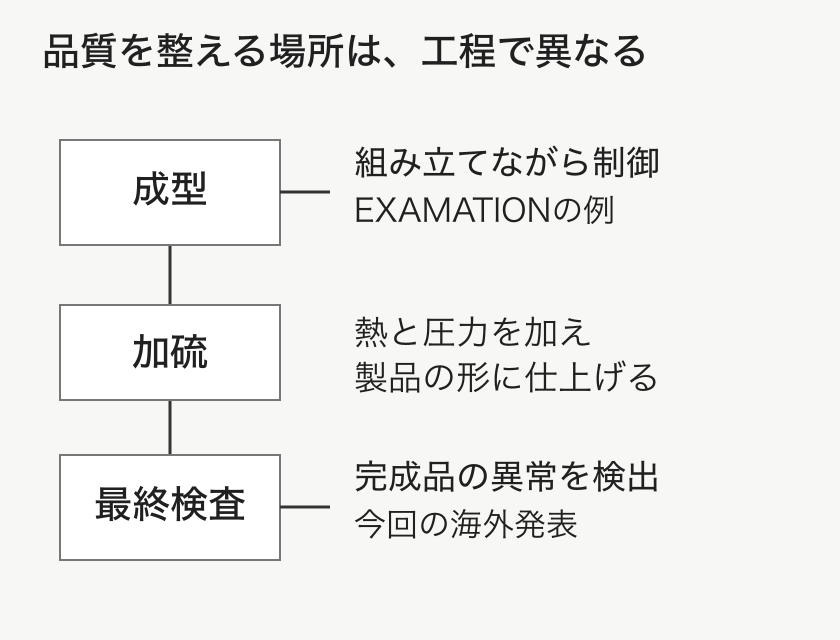 成型中の制御と、完成品の外観検査が異なる工程にあることを示す図