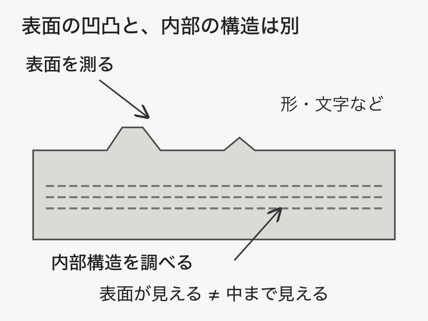 表面の凹凸を測る検査と、ゴムの内側にある構造を調べる検査の違い