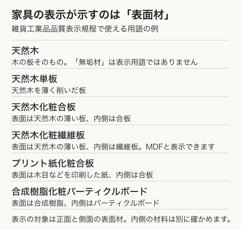 家具の表面材として表示できる指定用語と、それぞれが示す材料の構成を並べた図