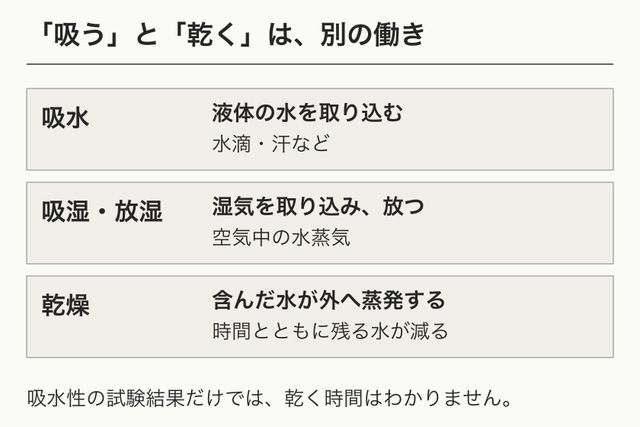 液体の水を吸う吸水、湿気を取り込んで放つ吸放湿、水が蒸発する乾燥の違いを示す図
