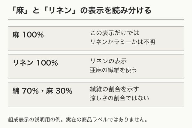 麻100パーセント、リネン100パーセント、綿70パーセント麻30パーセントの表示例を読み分ける図